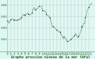 Courbe de la pression atmosphrique pour Beaucroissant (38)