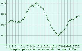 Courbe de la pression atmosphrique pour Auffargis (78)