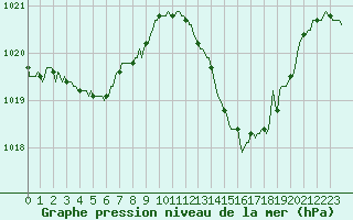 Courbe de la pression atmosphrique pour La Poblachuela (Esp)