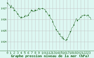 Courbe de la pression atmosphrique pour Champtercier (04)
