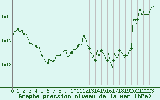 Courbe de la pression atmosphrique pour Baye (51)