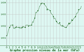 Courbe de la pression atmosphrique pour Saffr (44)