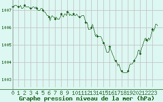Courbe de la pression atmosphrique pour Mions (69)