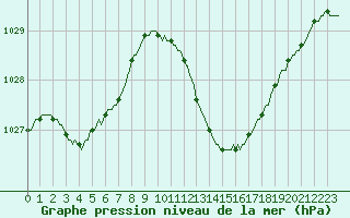 Courbe de la pression atmosphrique pour Recoubeau (26)