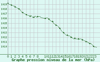 Courbe de la pression atmosphrique pour Bulson (08)