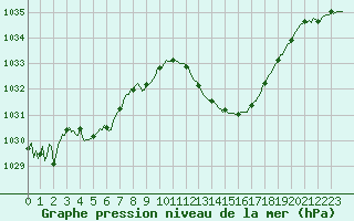 Courbe de la pression atmosphrique pour Millau (12)