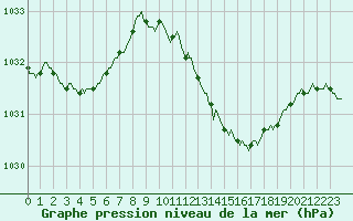 Courbe de la pression atmosphrique pour Bras (83)