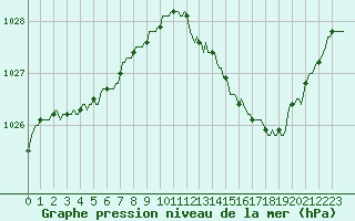 Courbe de la pression atmosphrique pour Douzy (08)