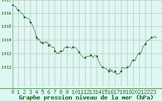 Courbe de la pression atmosphrique pour Sallanches (74)