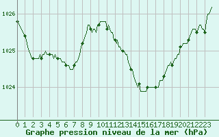 Courbe de la pression atmosphrique pour Malbosc (07)