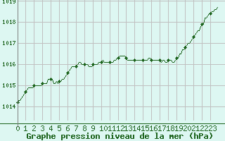 Courbe de la pression atmosphrique pour Courcelles (Be)