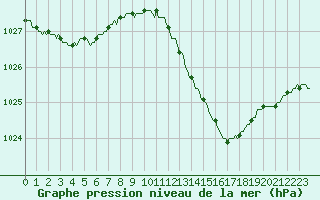 Courbe de la pression atmosphrique pour Orschwiller (67)