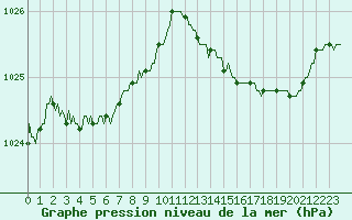 Courbe de la pression atmosphrique pour Les Pennes-Mirabeau (13)