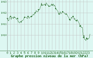 Courbe de la pression atmosphrique pour Corny-sur-Moselle (57)