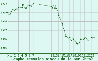 Courbe de la pression atmosphrique pour Saint-Germain-le-Guillaume (53)