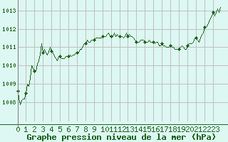 Courbe de la pression atmosphrique pour Saverdun (09)