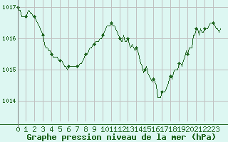 Courbe de la pression atmosphrique pour Puy-Saint-Pierre (05)