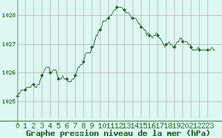 Courbe de la pression atmosphrique pour Bouligny (55)