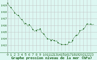 Courbe de la pression atmosphrique pour Puy-Saint-Pierre (05)