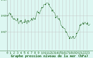 Courbe de la pression atmosphrique pour Avril (54)