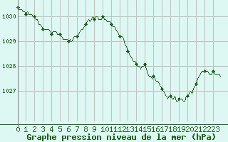 Courbe de la pression atmosphrique pour Fameck (57)