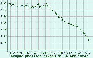 Courbe de la pression atmosphrique pour La Meyze (87)