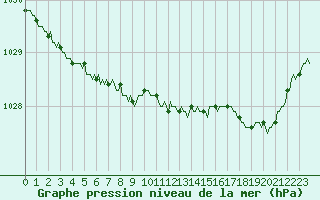 Courbe de la pression atmosphrique pour Quevaucamps (Be)