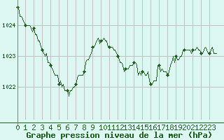 Courbe de la pression atmosphrique pour Noyarey (38)