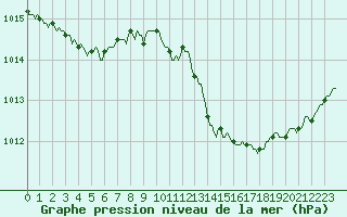 Courbe de la pression atmosphrique pour Bulson (08)