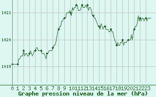 Courbe de la pression atmosphrique pour La Lande-sur-Eure (61)