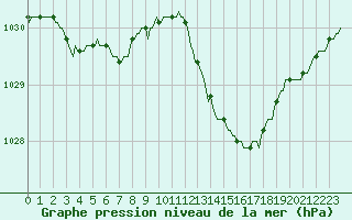 Courbe de la pression atmosphrique pour Haegen (67)
