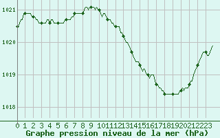 Courbe de la pression atmosphrique pour Goze-Thuin (Be)