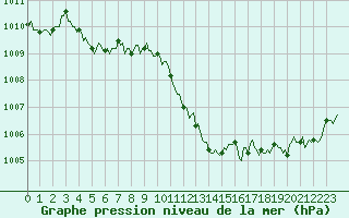 Courbe de la pression atmosphrique pour Fiscaglia Migliarino (It)