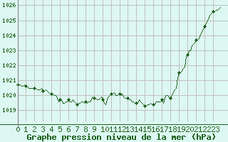 Courbe de la pression atmosphrique pour Ancey (21)