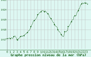 Courbe de la pression atmosphrique pour Saint-Jean-de-Vedas (34)