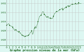 Courbe de la pression atmosphrique pour Beaumont du Ventoux (Mont Serein - Accueil) (84)