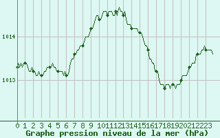 Courbe de la pression atmosphrique pour Lhospitalet (46)