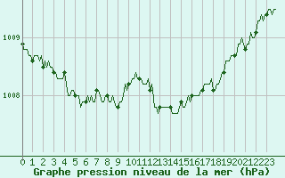 Courbe de la pression atmosphrique pour Beaucroissant (38)