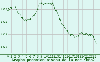 Courbe de la pression atmosphrique pour Saint-Haon (43)