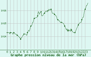 Courbe de la pression atmosphrique pour Ciudad Real (Esp)