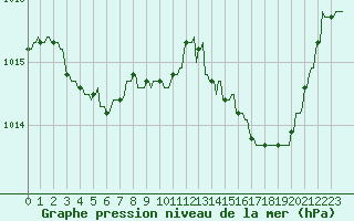 Courbe de la pression atmosphrique pour Nlu / Aunay-sous-Auneau (28)