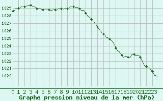 Courbe de la pression atmosphrique pour Vliermaal-Kortessem (Be)