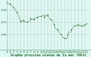 Courbe de la pression atmosphrique pour Beaucroissant (38)