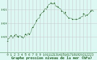 Courbe de la pression atmosphrique pour Berson (33)