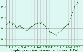 Courbe de la pression atmosphrique pour Sant Quint - La Boria (Esp)