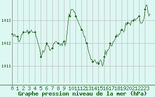 Courbe de la pression atmosphrique pour Vars - Col de Jaffueil (05)