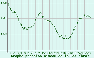 Courbe de la pression atmosphrique pour Sermange-Erzange (57)