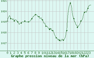 Courbe de la pression atmosphrique pour Castellbell i el Vilar (Esp)