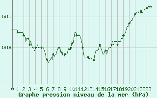 Courbe de la pression atmosphrique pour Sain-Bel (69)