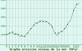 Courbe de la pression atmosphrique pour Bras (83)